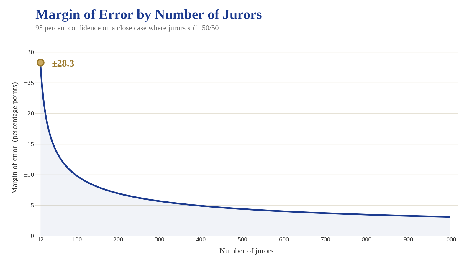 Margin of error by number of jurors. 12 jurors have a margin of 28.3 points. 300 jurors have a margin of 5.7 points.